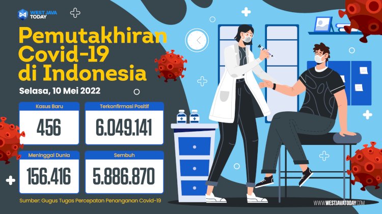 Update <a href='https://www.westjavatoday.com/tag/covid-19-di-indonesia'>Covid-19 di Indonesia</a> Hari Ini: Kasus Positif Bertambah 456 Orang