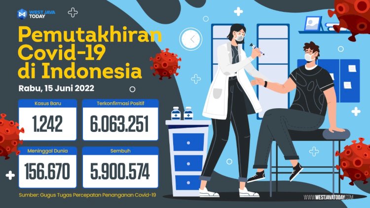 Update Covid-19 di Indonesia Hari Ini: 1.242 Kasus Baru, 525 Sembuh, 8 Meninggal